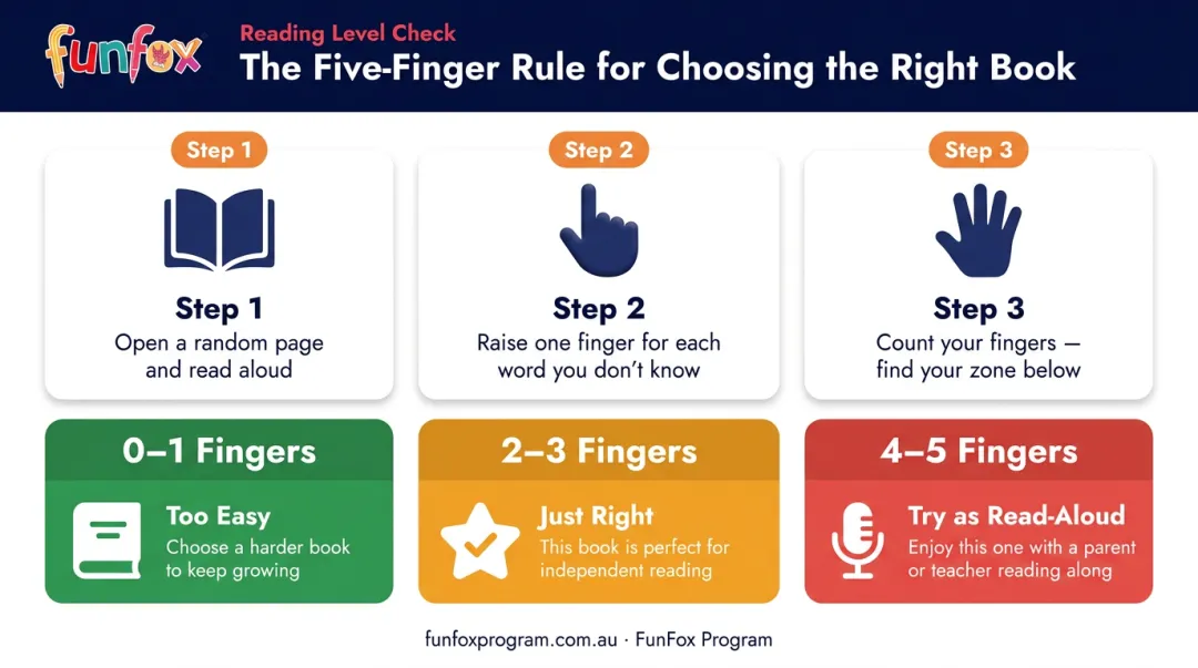 Five-finger rule book difficulty test three-zone result guide for children