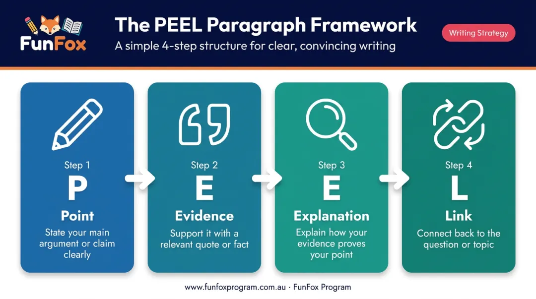 PEEL paragraph framework four-part structure for literary analysis body paragraphs