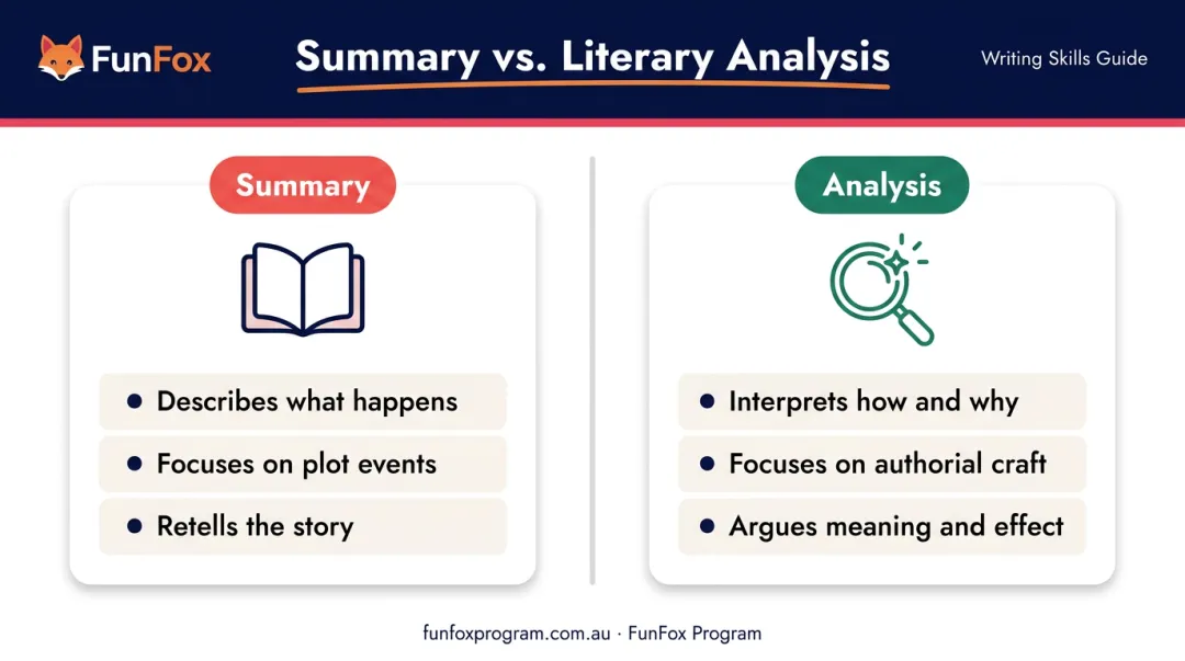 Summary versus literary analysis comparison showing key differences in student essay writing