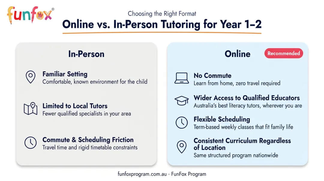 Online versus in-person Year 1-2 English tutoring key advantages side-by-side comparison