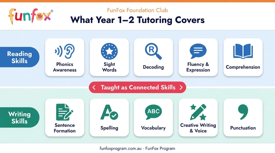 Year 1-2 tutoring session reading and writing skills development overview infographic