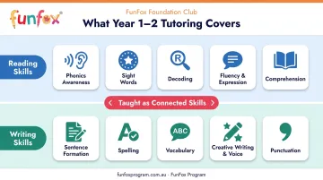 Year 1-2 tutoring session reading and writing skills development overview infographic
