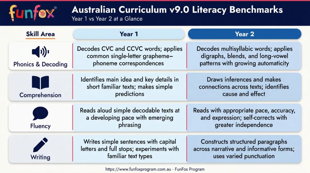 Australian Curriculum Year 1 and Year 2 English literacy benchmarks comparison chart
