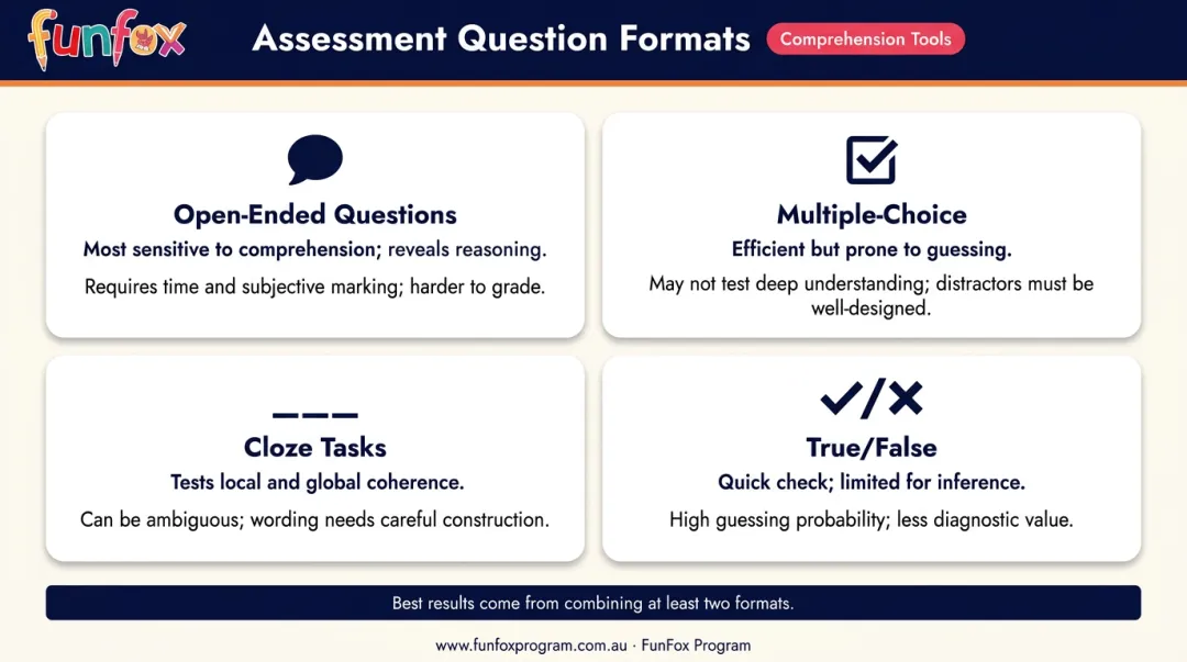 Four reading comprehension question formats compared by purpose and reliability