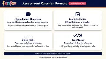 Four reading comprehension question formats compared by purpose and reliability