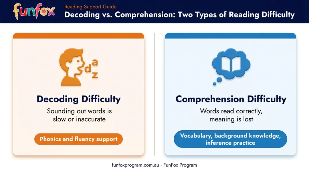 Decoding difficulty versus comprehension difficulty comparison chart for children