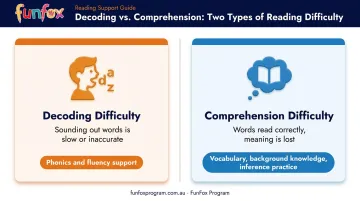 Decoding difficulty versus comprehension difficulty comparison chart for children