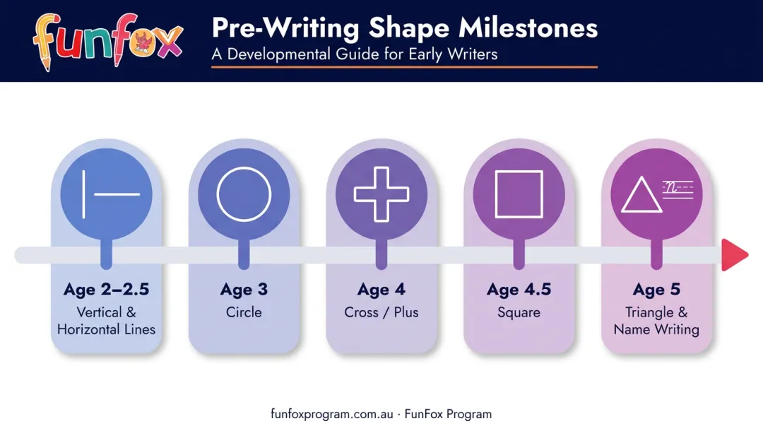 Pre-writing shape milestones by age from two to five years old