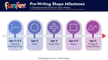 Pre-writing shape milestones by age from two to five years old