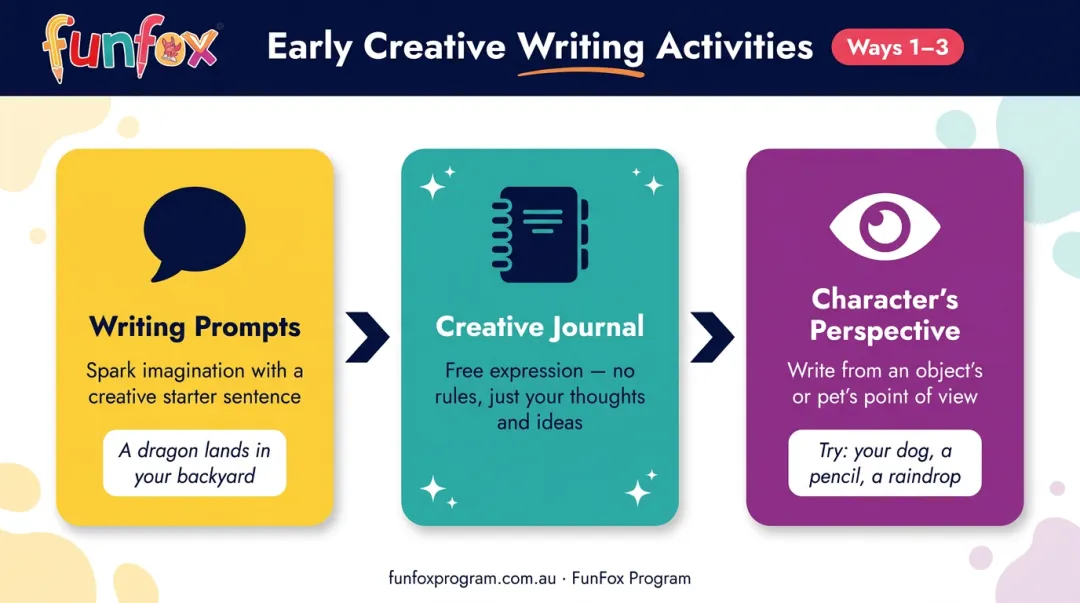 Three creative writing perspective activities for primary school children process flow
