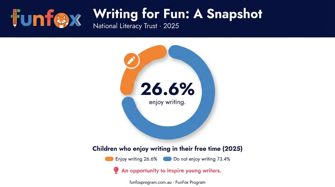 Statistics showing only 26 percent of children enjoy writing in free time
