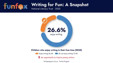 Statistics showing only 26 percent of children enjoy writing in free time