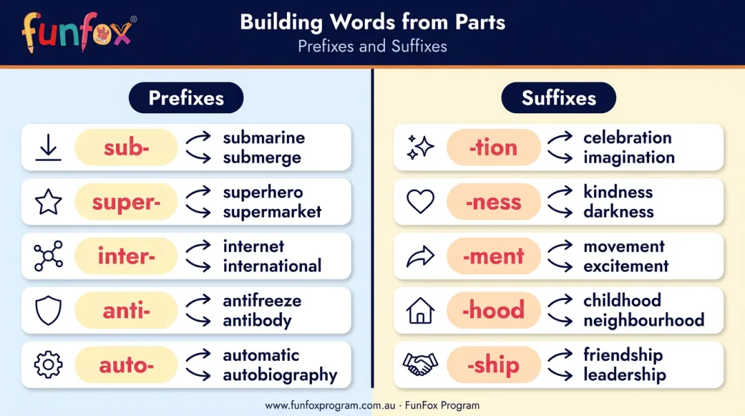 Year 4 prefix and suffix word families morphemic spelling chart with examples
