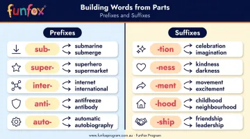 Year 4 prefix and suffix word families morphemic spelling chart with examples