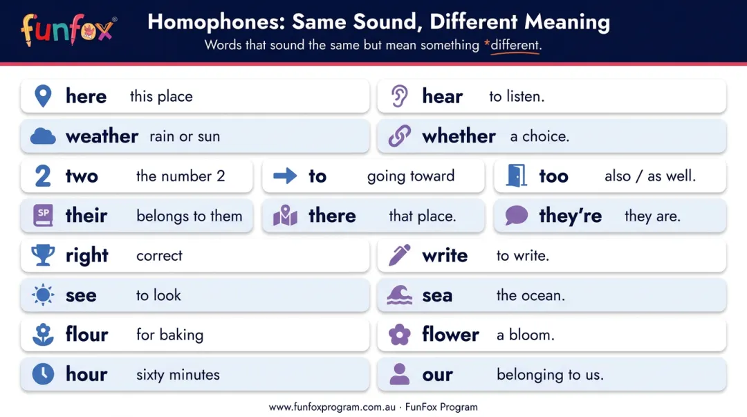 Year 4 homophones comparison chart showing sound-alike words and their meanings