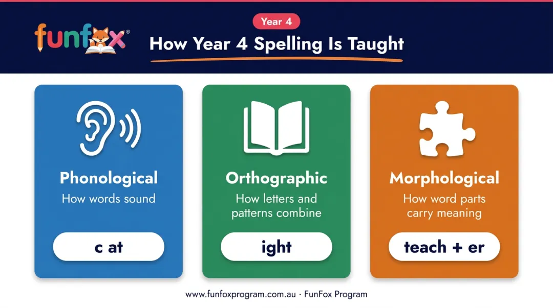 Three dimensions of Year 4 spelling instruction phonological orthographic morphological breakdown