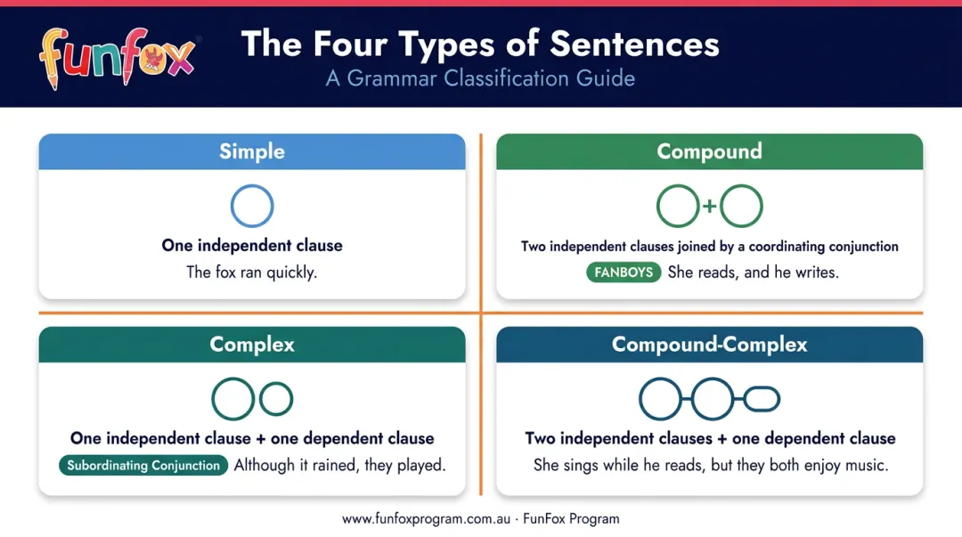 Four sentence construction types simple compound complex compound-complex examples