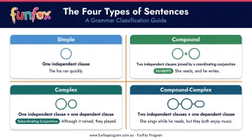 Four sentence construction types simple compound complex compound-complex examples