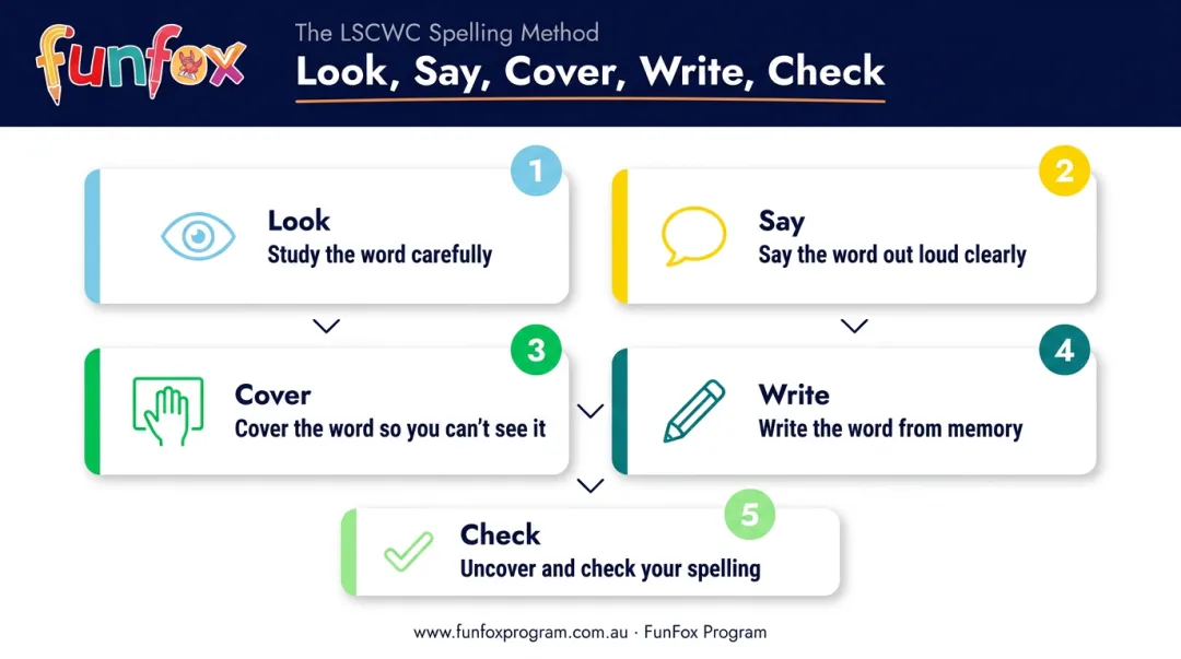 Look Say Cover Write Check five-step spelling method process flow diagram