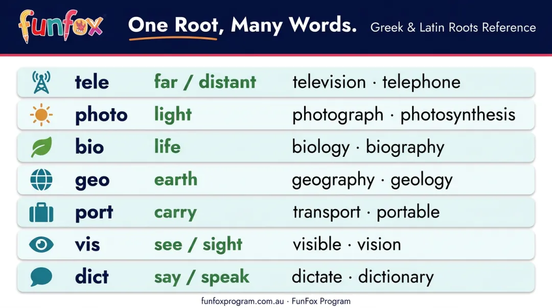 Greek and Latin root words chart with meanings and Year 4 spelling examples
