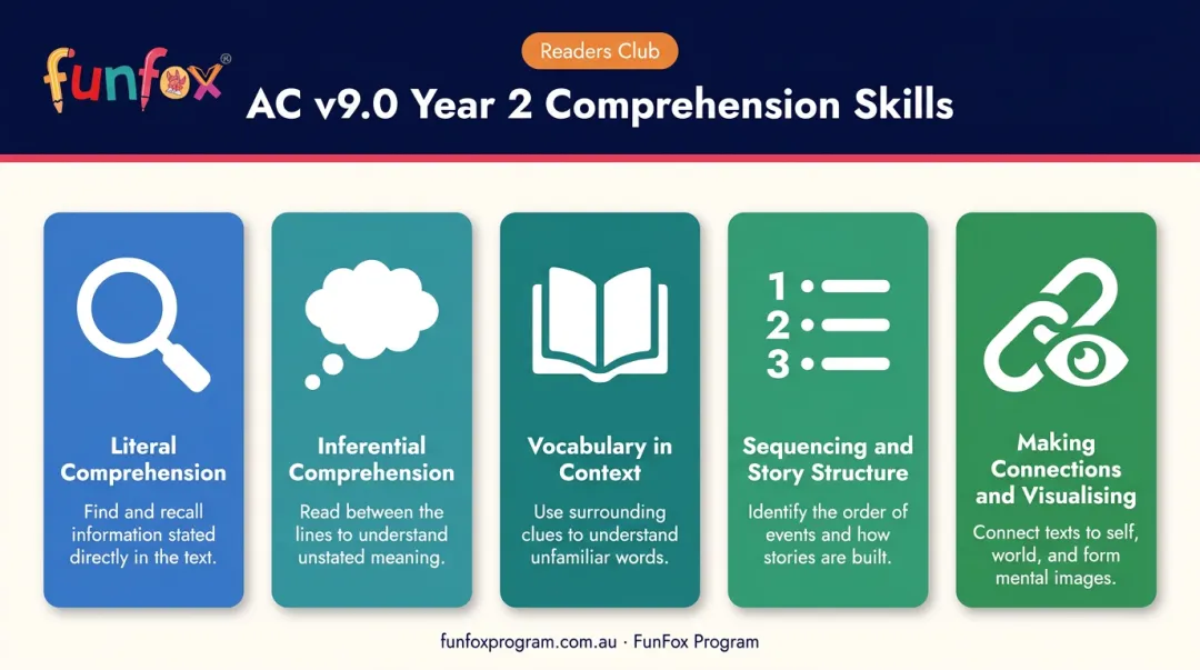 Five Year 2 reading comprehension skills overview infographic for Australian curriculum