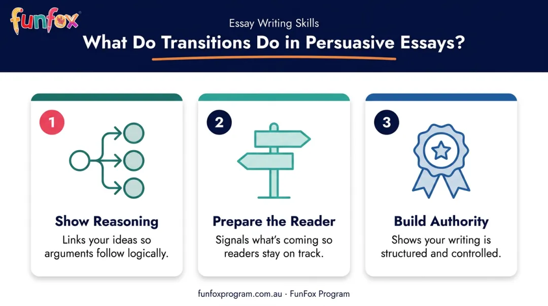 Three jobs transition words do in persuasive essay writing infographic