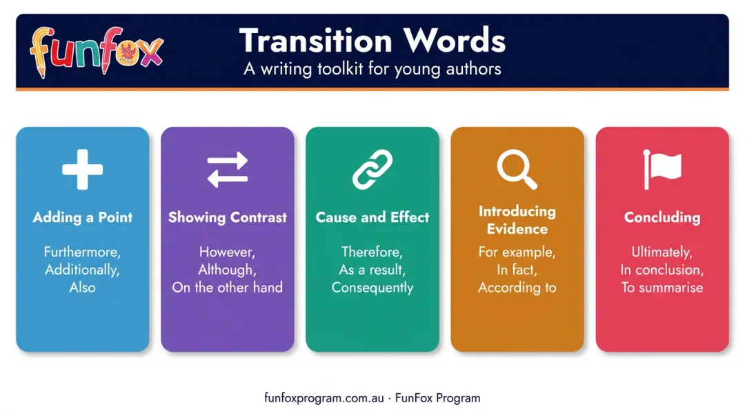 Five categories of persuasive transition words with examples for primary students
