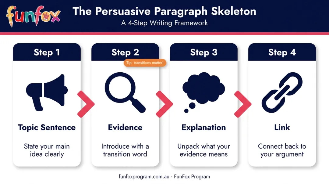 Four-step persuasive paragraph skeleton structure process flow diagram