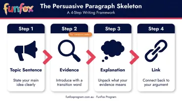 Four-step persuasive paragraph skeleton structure process flow diagram