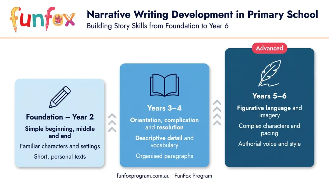 Primary school narrative writing development progression from Foundation to Year 6