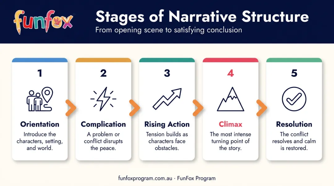 5-stage narrative structure process flow from orientation to resolution