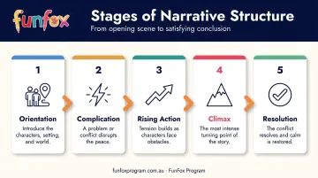 5-stage narrative structure process flow from orientation to resolution