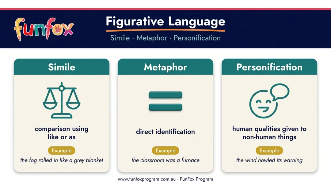 Three primary figurative language types simile metaphor and personification comparison infographic