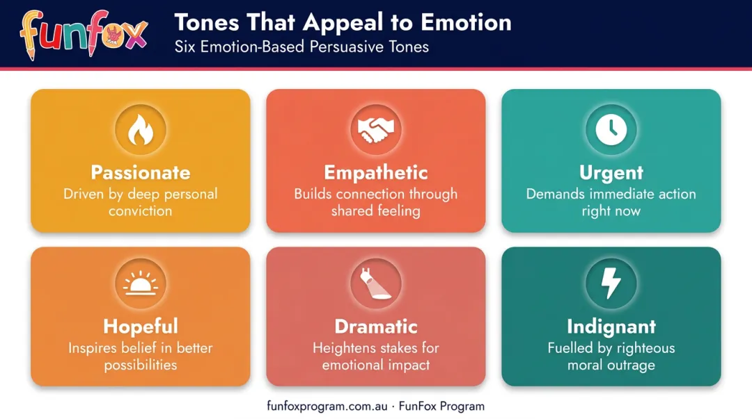 Six emotional persuasive writing tones from passionate to indignant overview infographic