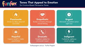 Six emotional persuasive writing tones from passionate to indignant overview infographic