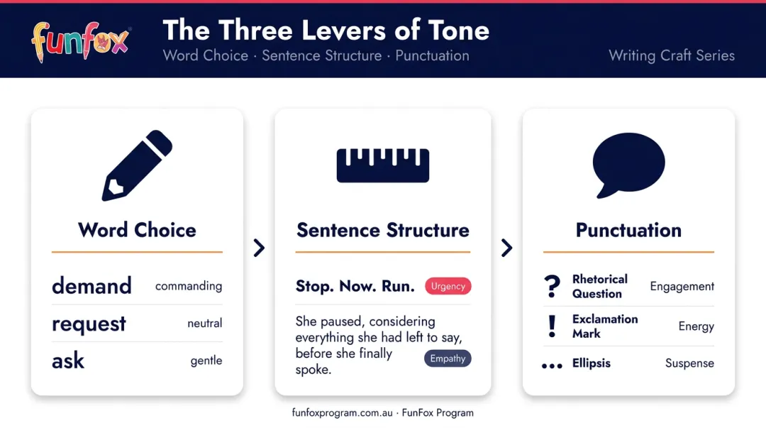 Three levers of persuasive tone word choice sentence structure and punctuation