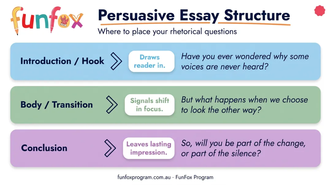Rhetorical question placement in persuasive essay introduction transition and conclusion