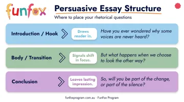 Rhetorical question placement in persuasive essay introduction transition and conclusion