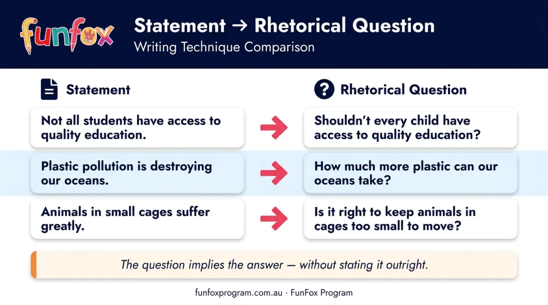Converting persuasive statements into rhetorical questions four-step writing process
