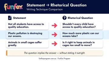 Converting persuasive statements into rhetorical questions four-step writing process