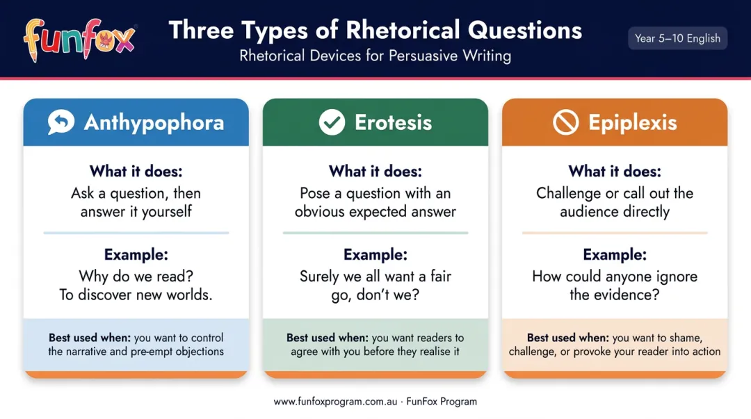 Three types of rhetorical questions anthypophora erotesis and epiplexis explained