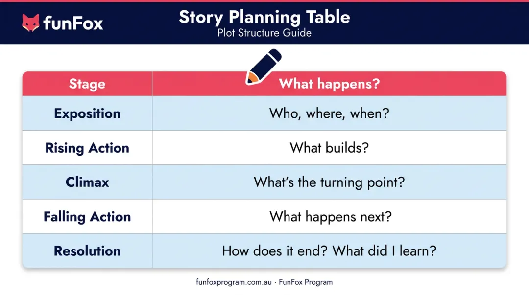 Narrative essay five-part planning table template for primary school students
