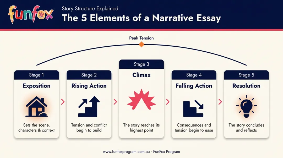 5-part narrative essay structure process flow from exposition to resolution