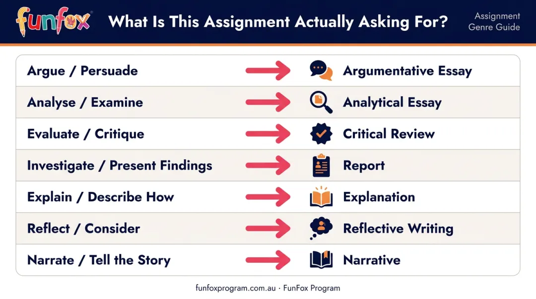Assignment instruction verbs mapped to academic writing genre types reference chart
