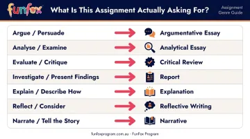 Assignment instruction verbs mapped to academic writing genre types reference chart