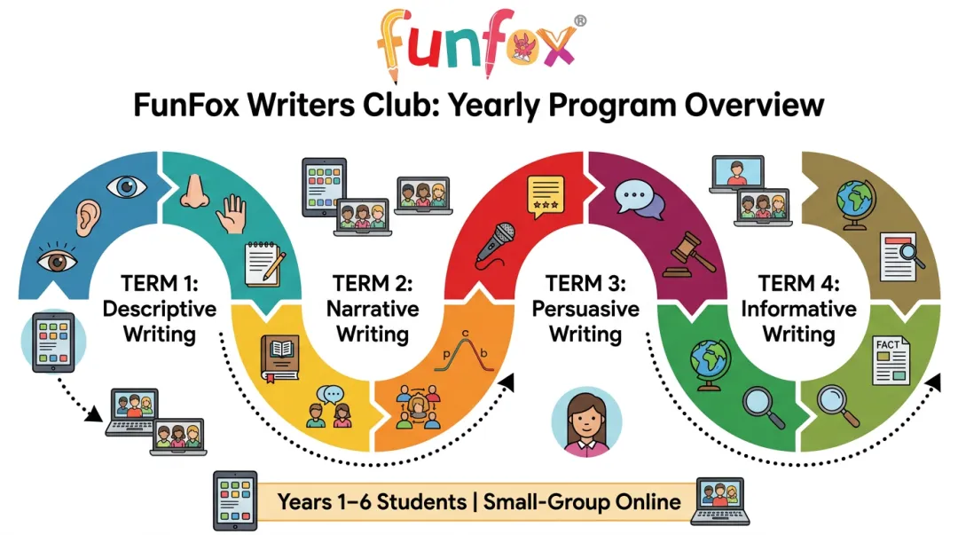 FunFox Writers Club four-term genre program structure for primary school students