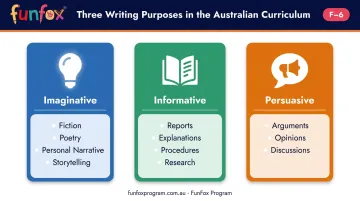 Three Australian Curriculum writing purposes imaginative informative and persuasive explained