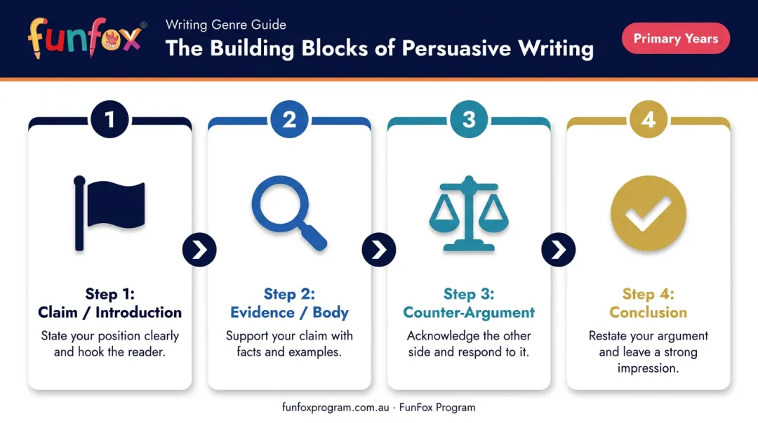 Persuasive writing structure four-part process from claim to conclusion for primary students