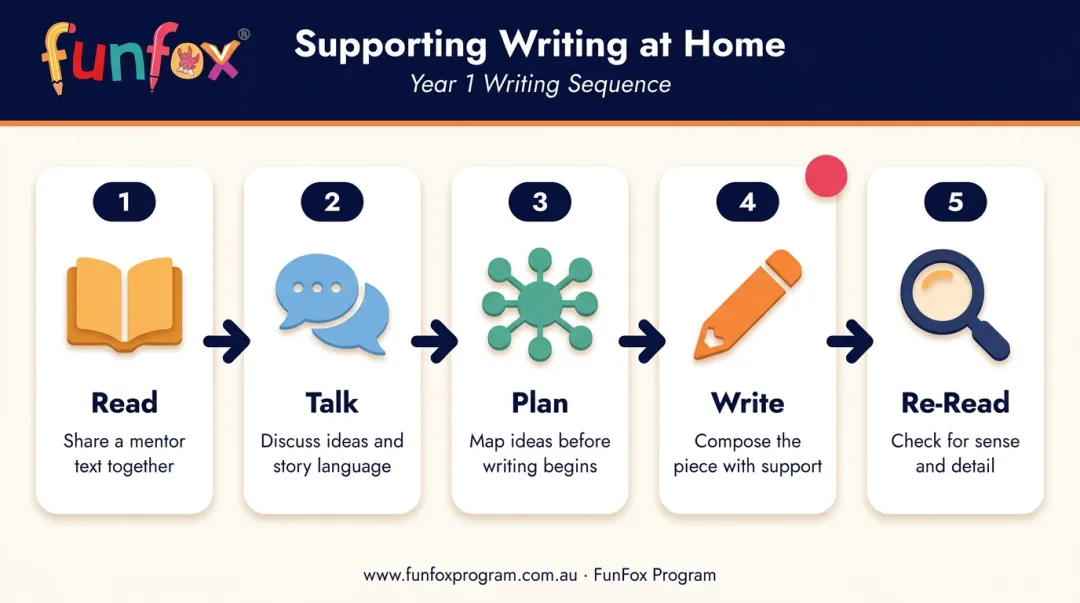 Five-step home writing support sequence read talk plan write re-read
