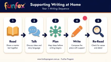 Five-step home writing support sequence read talk plan write re-read